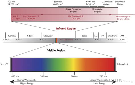 Spectroscopy Can Visible Light Or Infrared Radiation