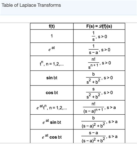 Solved 7.4.8 Determine the inverse Laplace transform of the | Chegg.com