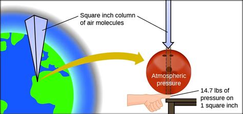 Gas Pressure | General Chemistry