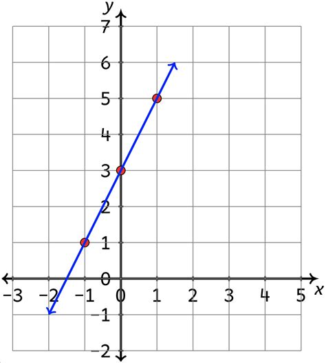 Linear function graph - garettaiwan