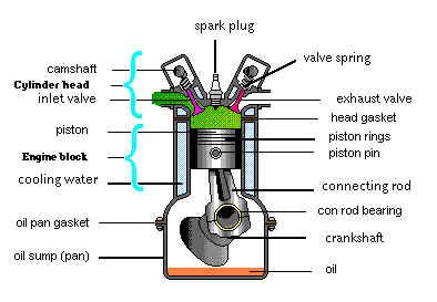 mechanical rocks: Spark-ignition engine