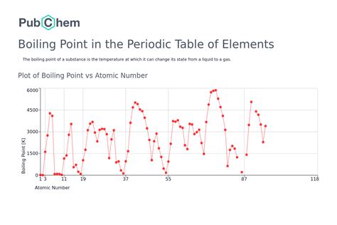 Boiling Point | Periodic Table of Elements - PubChem