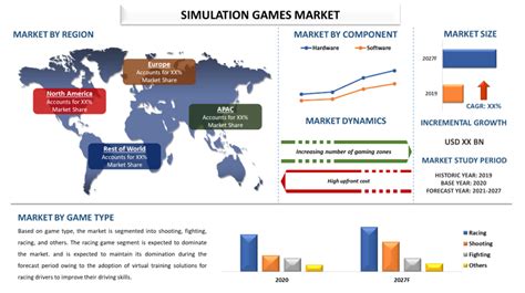 Simulation Games Market - Analysis, Size, Share (2021-2027)