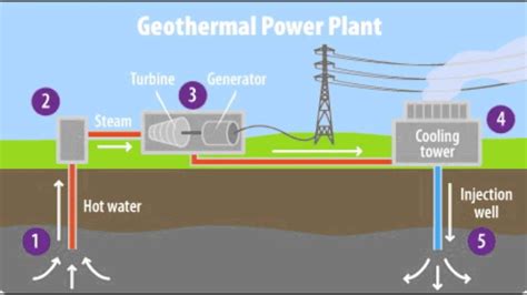 Geothermal Energy Diagram