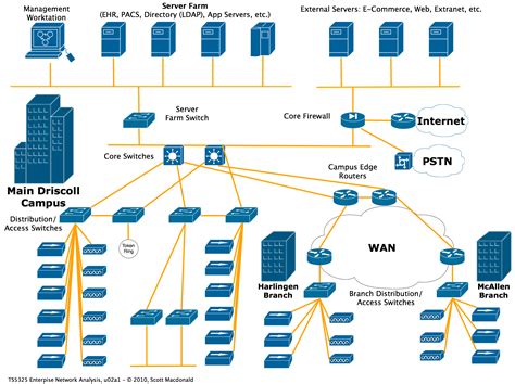 Logical And Physical Network Diagram