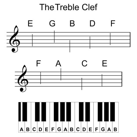 Treble Clef Piano Notes Chart | Music worksheets, Treble clef, Piano ...