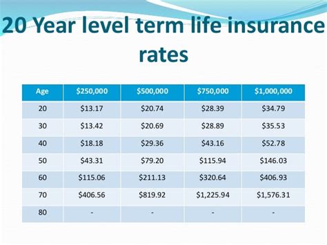 Term Life Insurance Rates