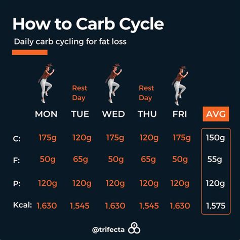 Carb Cycling Meal Plan: Your Guide to Carb Cycling for Fat Loss