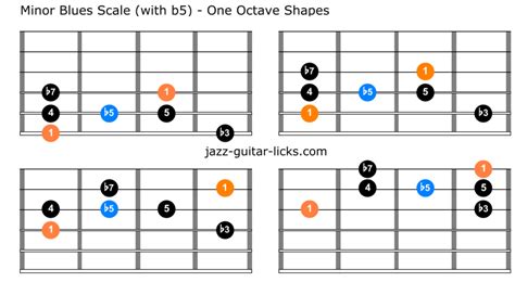 The Minor Blues Scale - Lesson with Guitar Positions & Lines