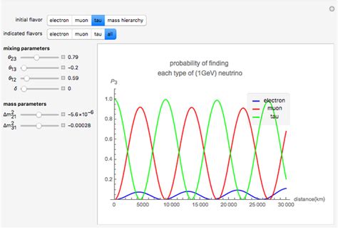 Neutrino Oscillations - Wolfram Demonstrations Project