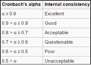 Cronbach's Alpha: Definition, Interpretation, SPSS - Statistics How To