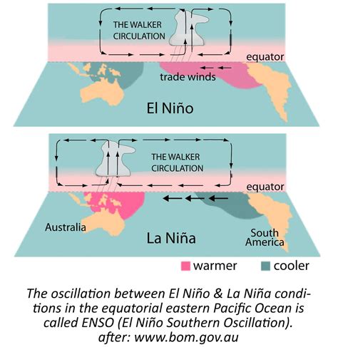 kmhouseindia: What are El Niño and La Niña?