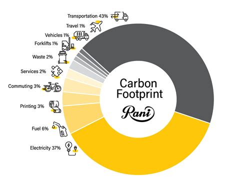 Carbon footprint | Raniplast