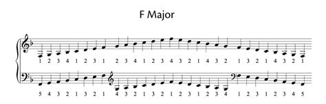 All Major And Minor Scales (including fingering for piano) - OKTAV