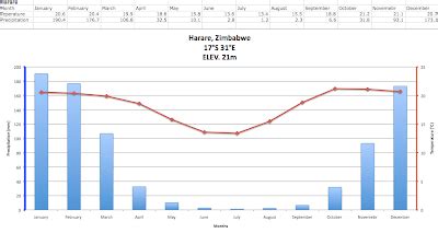 Climate Graphs :): Harare, Zimbabwe