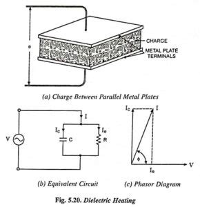 Dielectric Heating - Working, Advantages and Applications