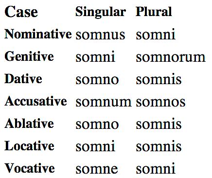 The 6 Cases of Latin Nouns, Pronouns and Adjectives