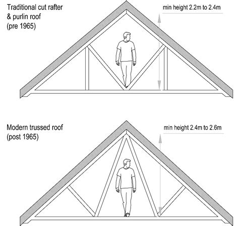 Trussed Roof Loft Conversion - Can It Work? | Loftera