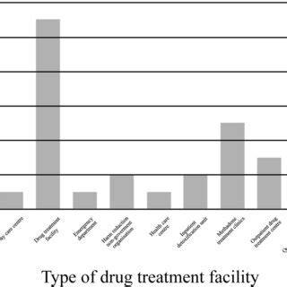 Overview of types of drug treatment implemented in the total sample of ...