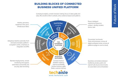 Remote work is escalating need for connected digital workplace platform ...