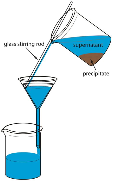 8.2: Precipitation Gravimetry - Chemistry LibreTexts