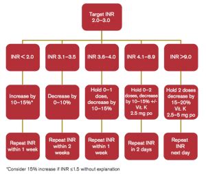 Warfarin Dose Adjustment | Thrombosis Canada – Thrombose Canada