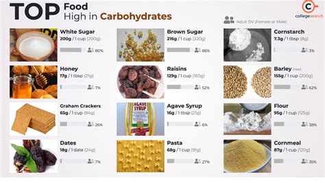 Sources of Carbohydrates: Definitions, Examples, Functions, Top 10 ...