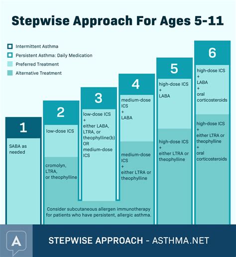 Asthma Treatment Steps: Prevention & Control Medications