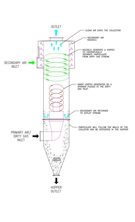 Cyclonic separation - Wikipedia | Separation, Dust collection system ...