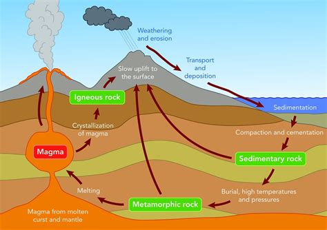 Rock cycle | Illustration used in Gr 4-6 Natural Sciences an… | Flickr