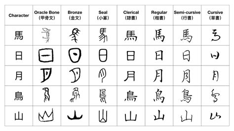 The History of Chinese Writing – Outlier Linguistics