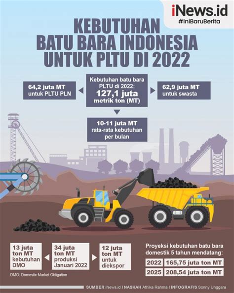 Infografis Kebutuhan Batu Bara Indonesia untuk PLTU di 2022