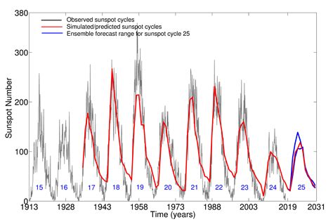 Solar Cycle 25 Prediction