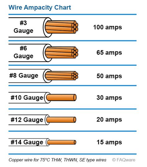 What Gauge Wire To Use For 240v 20 Amps