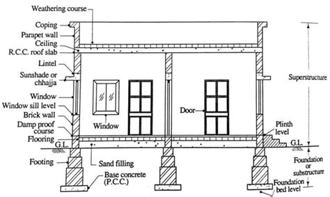 Difference Between Plinth Level, Sill Level And Lintel Level