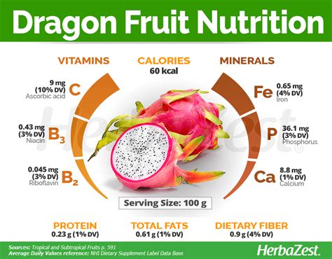 Dragon Fruit Nutrition | Fruit nutrition, Dragon fruit nutrition, Nutrition