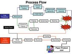 Paper Mill Process Flow Diagram - Bing images | Process flow diagram ...