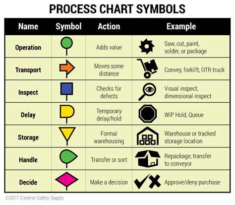 Process Chart Symbols