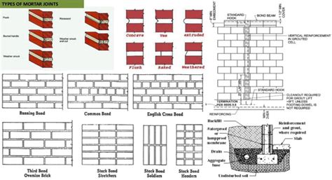 Various types of masonry Mortar - Construction World