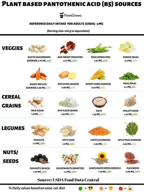 Pantothenic acid functions deficiency symptoms vegan foods intake – Artofit