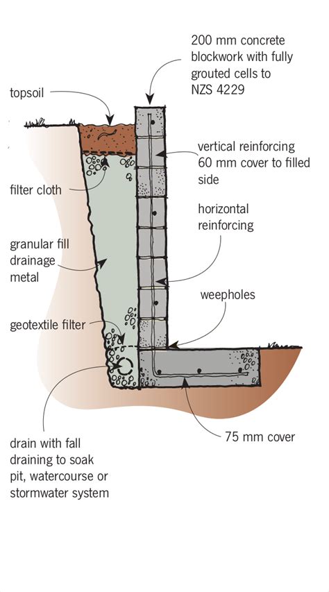 Concrete Footing For Retaining Wall | MyCoffeepot.Org