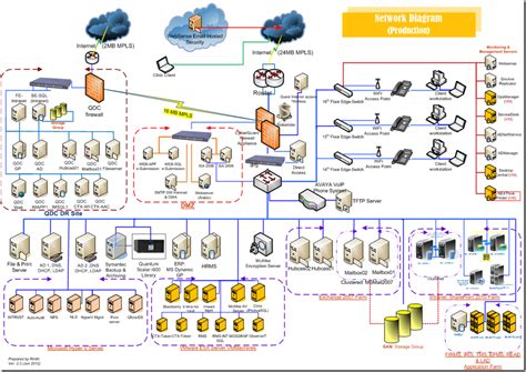 Network Infrastructure Diagram Template Diagrams Lucidchart