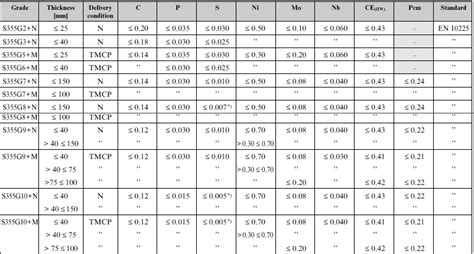 Metal Grade Carbon Steel Grades Chart - slideshare