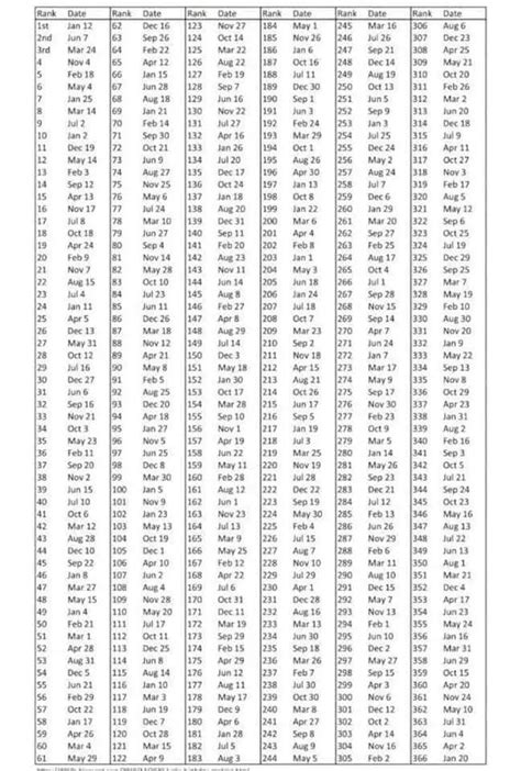 Ranking of the Most Common Birthdays – Truth or Fiction?