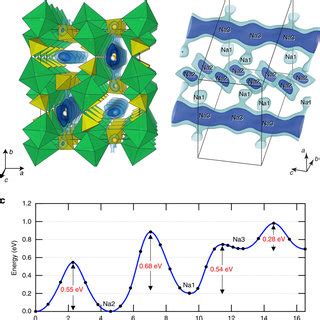 Crystal structure of Na2Fe2(SO4)3. (a) The structure of Na2Fe2(SO4)3 ...