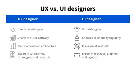 UI vs. UX Design: What’s the Difference? | Coursera