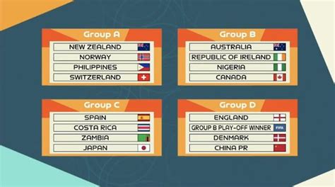 FIFA Women’s World Cup 2023 Group Stage Draw : r/soccer