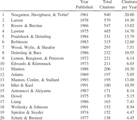 Most Frequently Cited Social Science Articles in the Journals of ...