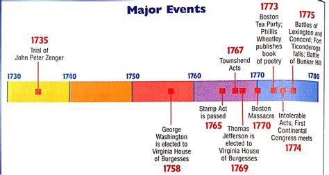 Doug Murphy Gossip: American Revolution Timeline