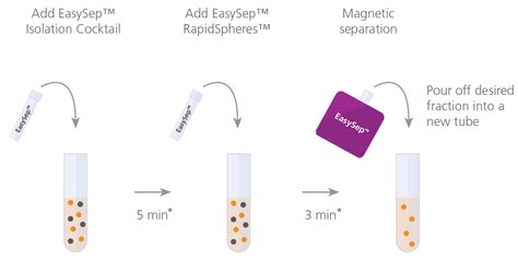 EasySep™ 8-Minute Human Cell Isolation Kits